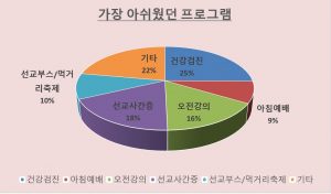 가장 아쉬웠던 프로그램(선교사)