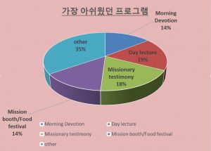 가장 아쉬웠던 프로그램(현지인)