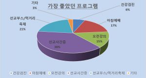 가장 좋았던 프로그램(선교사)