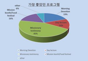 가장 좋았던 프로그램(현지인)